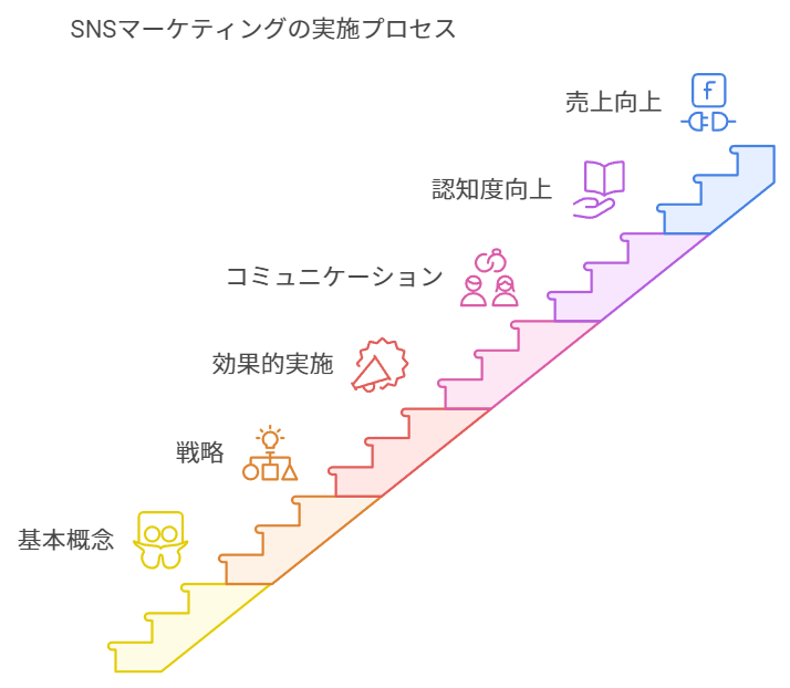 SNSマーケティングの実施プロセス